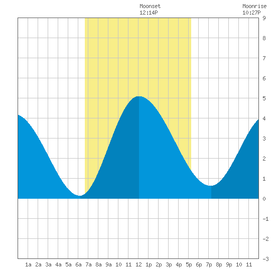 Allston Creek tide chart for Monday, November 10, 2025