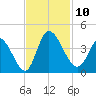Allston Creek tide chart for Monday, November 10, 2025