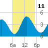 Allston Creek tide chart for Tuesday, November 11, 2025