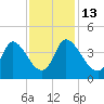 Allston Creek tide chart for Thursday, November 13, 2025