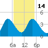 Allston Creek tide chart for Friday, November 14, 2025