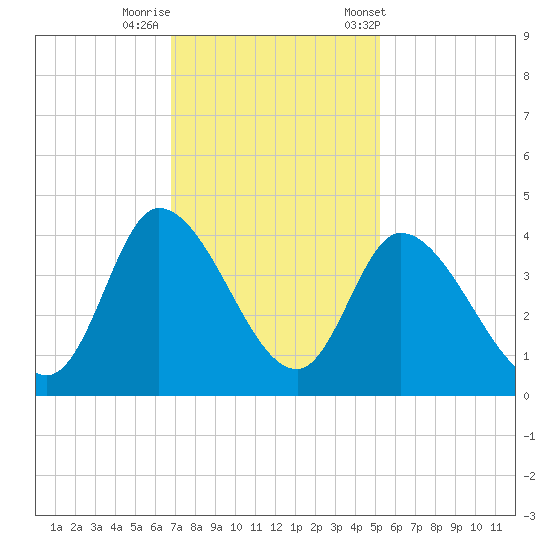 Allston Creek tide chart for Monday, November 17, 2025