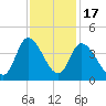 Allston Creek tide chart for Monday, November 17, 2025