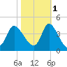Allston Creek tide chart for Saturday, November 1, 2025