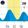 Allston Creek tide chart for Thursday, November 20, 2025