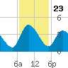 Allston Creek tide chart for Sunday, November 23, 2025