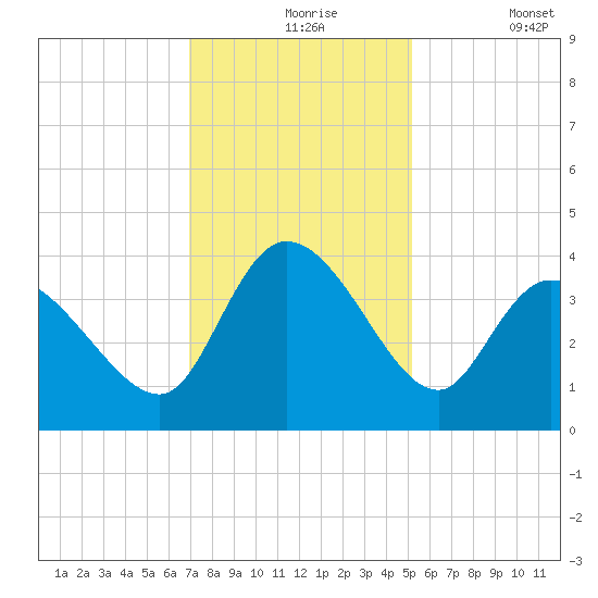 Allston Creek tide chart for Tuesday, November 25, 2025