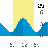 Allston Creek tide chart for Tuesday, November 25, 2025