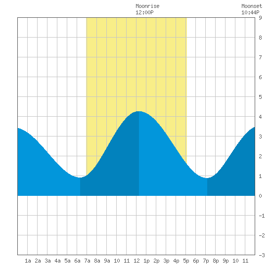 Allston Creek tide chart for Wednesday, November 26, 2025