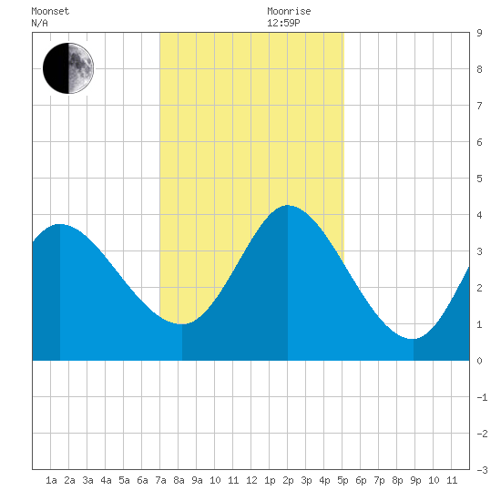 Allston Creek tide chart for Friday, November 28, 2025