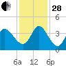 Allston Creek tide chart for Friday, November 28, 2025