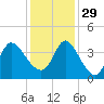 Allston Creek tide chart for Saturday, November 29, 2025