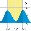 Allston Creek tide chart for Sunday, November 2, 2025