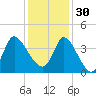 Allston Creek tide chart for Sunday, November 30, 2025