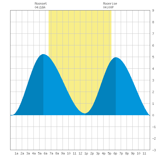 Allston Creek tide chart for Monday, November 3, 2025