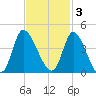 Allston Creek tide chart for Monday, November 3, 2025