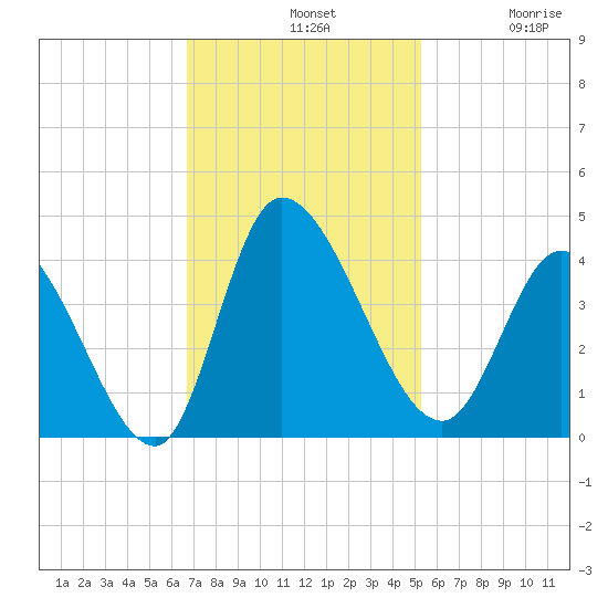 Allston Creek tide chart for Sunday, November 9, 2025
