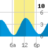 Allston Creek tide chart for Wednesday, December 10, 2025