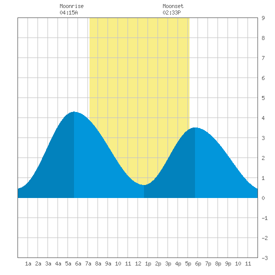 Allston Creek tide chart for Tuesday, December 16, 2025