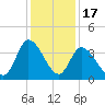Allston Creek tide chart for Wednesday, December 17, 2025