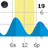 Allston Creek tide chart for Friday, December 19, 2025