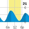 Allston Creek tide chart for Sunday, December 21, 2025