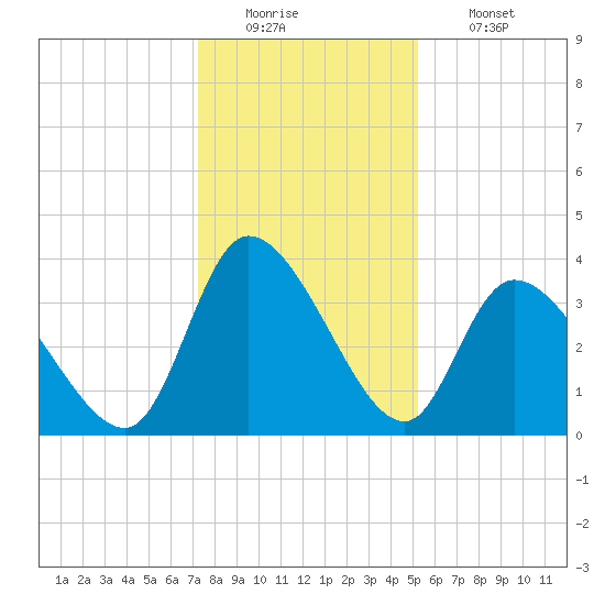 Allston Creek tide chart for Monday, December 22, 2025