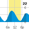 Allston Creek tide chart for Monday, December 22, 2025