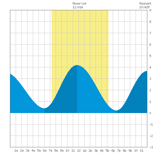 Allston Creek tide chart for Thursday, December 25, 2025