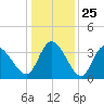 Allston Creek tide chart for Thursday, December 25, 2025