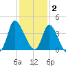 Allston Creek tide chart for Tuesday, December 2, 2025