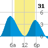 Allston Creek tide chart for Wednesday, December 31, 2025