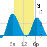 Allston Creek tide chart for Wednesday, December 3, 2025