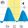 Allston Creek tide chart for Thursday, December 4, 2025