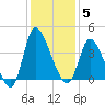 Allston Creek tide chart for Friday, December 5, 2025