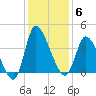 Allston Creek tide chart for Saturday, December 6, 2025