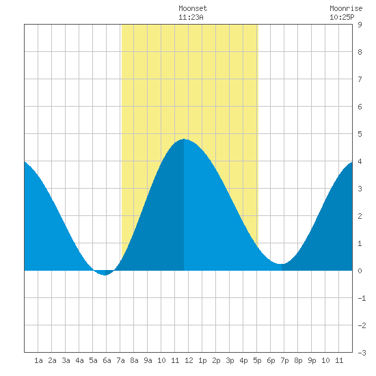 Allston Creek tide chart for Tuesday, December 9, 2025