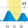 Allston Creek tide chart for Saturday, January 17, 2026