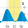 Allston Creek tide chart for Thursday, January 1, 2026