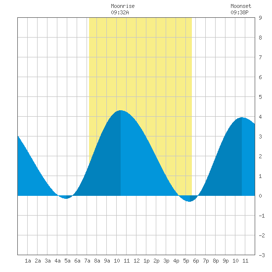 Allston Creek tide chart for Thursday, January 22, 2026