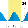 Allston Creek tide chart for Saturday, January 24, 2026