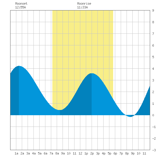 Allston Creek tide chart for Monday, January 26, 2026