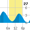 Allston Creek tide chart for Tuesday, January 27, 2026
