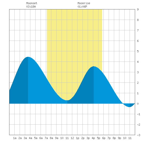 Allston Creek tide chart for Wednesday, January 28, 2026