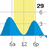 Allston Creek tide chart for Thursday, January 29, 2026