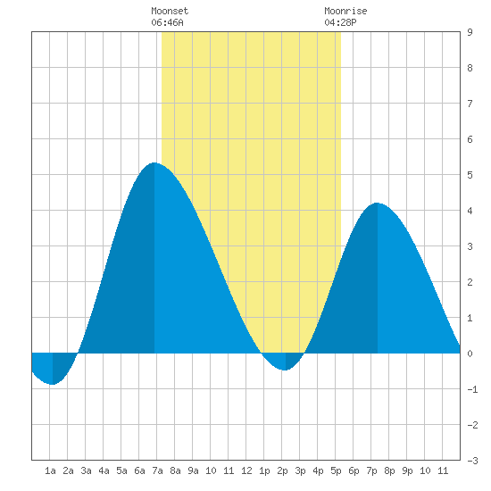 Allston Creek tide chart for Friday, January 2, 2026
