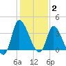 Allston Creek tide chart for Friday, January 2, 2026