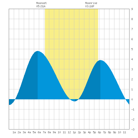 Allston Creek tide chart for Friday, January 30, 2026