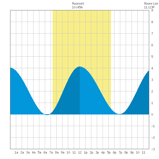 Allston Creek tide chart for Thursday, January 8, 2026