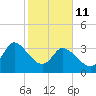 Allston Creek tide chart for Wednesday, February 11, 2026